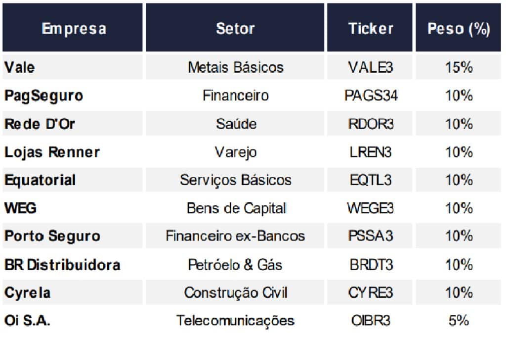 Carteira Recomendada BTG Pactual - agosto 2021