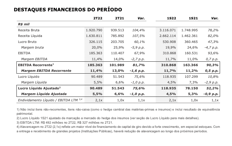 Destaques financeiros do período