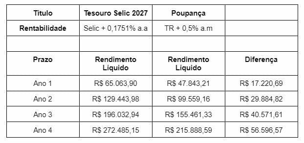 Rendimento da poupança de Bolsonaro