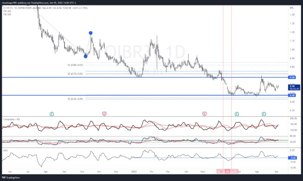 Gráfico de Oi (OIBR3)