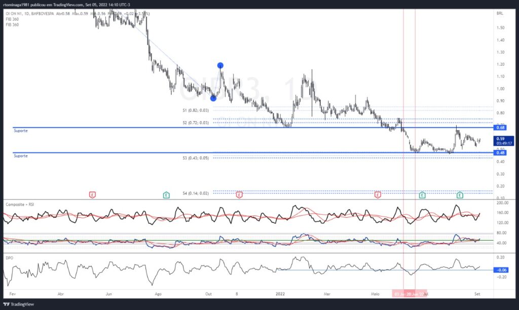 Gráfico de Oi (OIBR3)