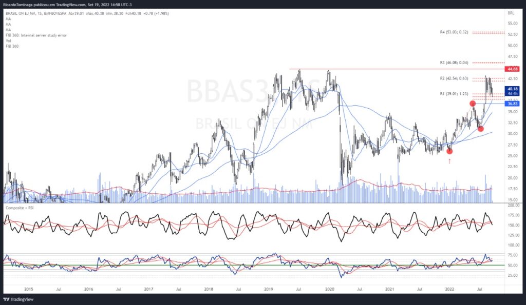 Banco do Brasil (BBSA3)