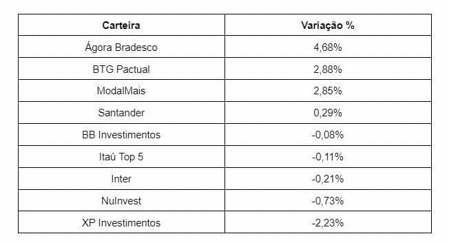 Ranking carteira recomendada setembro