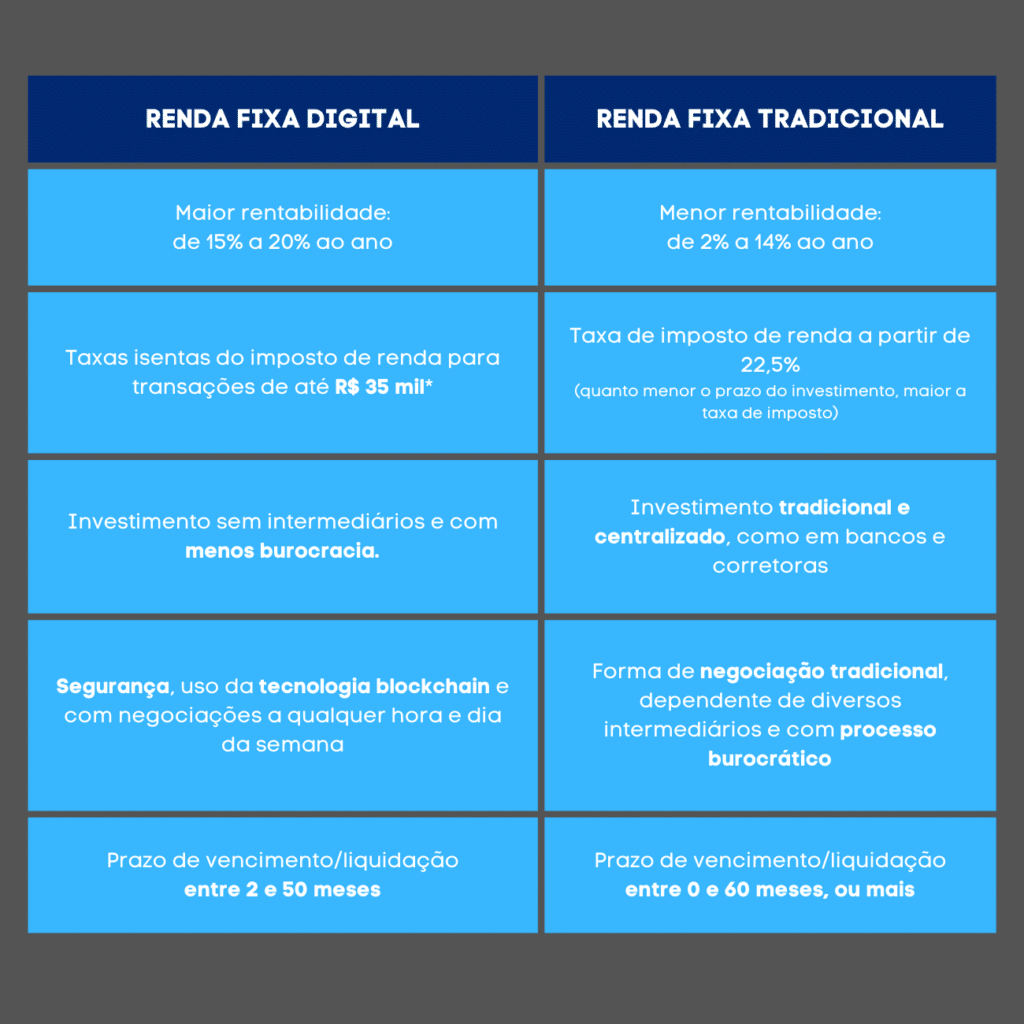Renda Fixa Digital - Tecnologia a favor dos investidores

