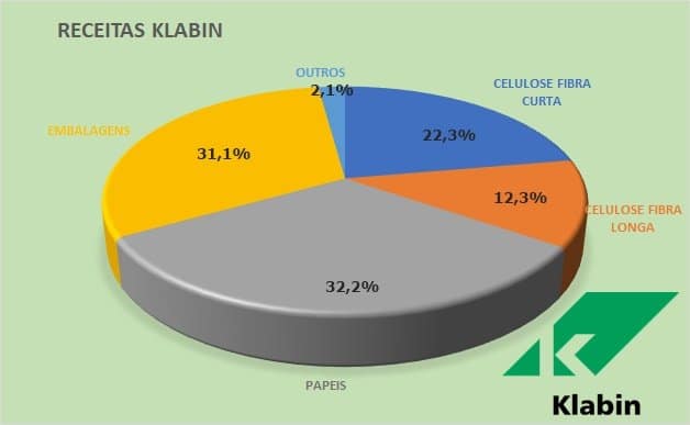 fonte: RI Klabin e Portal SmallCaps – base: 9m22