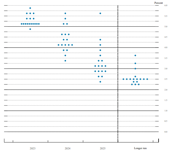 Gráfico de pontos do Federal Reserve em 22 de março de 2023