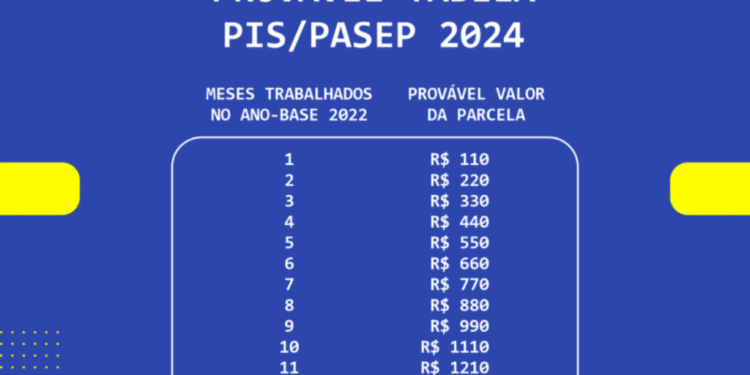 CalendГѓВЎrio do PIS/PASEP 2024: Veja quem tem direito ao benefГѓВ­cio de R$ 1.412!