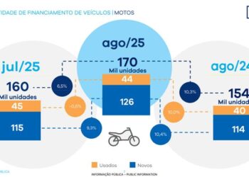 Financiamento de motos cresce 10,3% em agosto e contrasta com queda em veículos leves e pesados