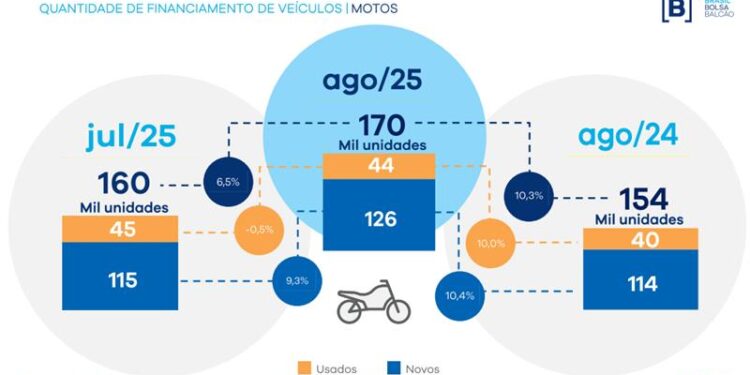 Financiamento de motos cresce 10,3% em agosto e contrasta com queda em veículos leves e pesados