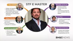 As ligações do Banco Master