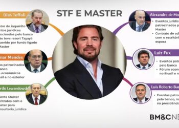 As ligações do Master com o STF