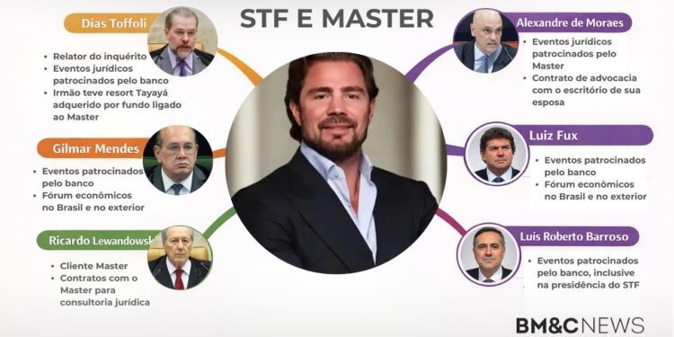 As ligações do Master com o STF