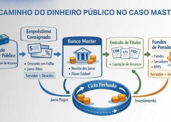 O CAMINHO DO DINHIERO PÚBLICO NO MASTER