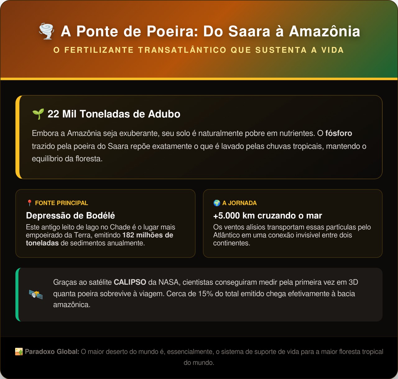 A NASA monitorou 182 milhões de toneladas de areia africana viajando pelo Atlântico até chegar no Brasil e o que encontrou surpreendeu todo mundo