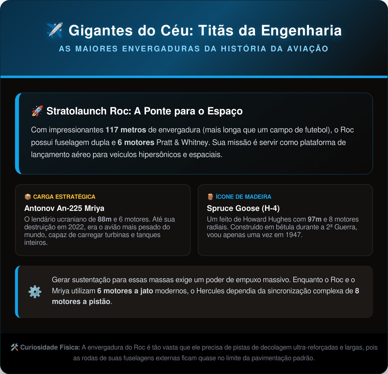 A maior aeronave do mundo tem 117 metros de asa, 28 rodas no trem de pouso e lança foguetes diretamente da estratosfera