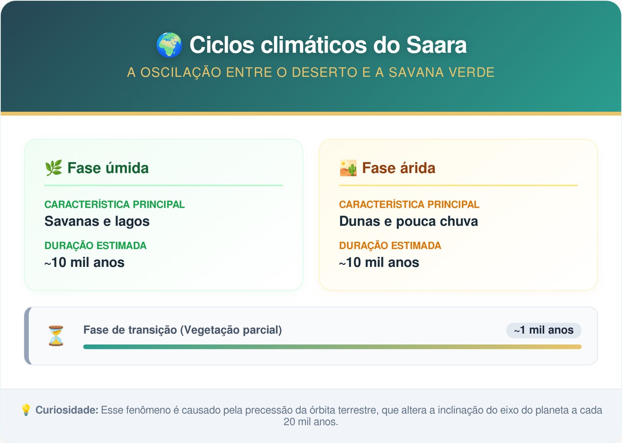 Deserto do Saara está Pulsando e pode ficar verde novamente em apenas alguns milênios