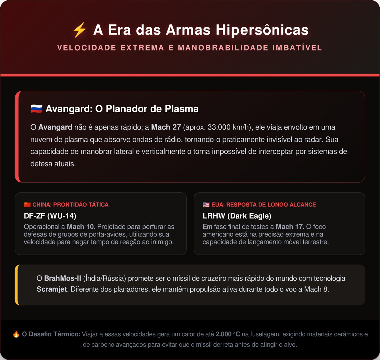 Engenheiros desenvolveram um míssil que viaja a mais de 6.000 km por hora e faz curvas na atmosfera