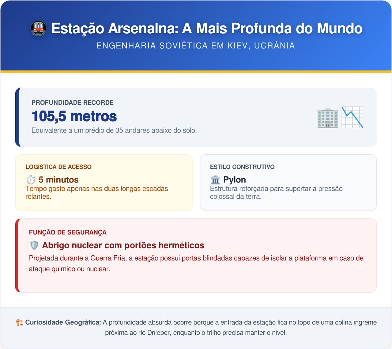 Essa estação de metrô tem 105 metros de profundidade e a escada rolante demora cinco minutos para chegar ao fim