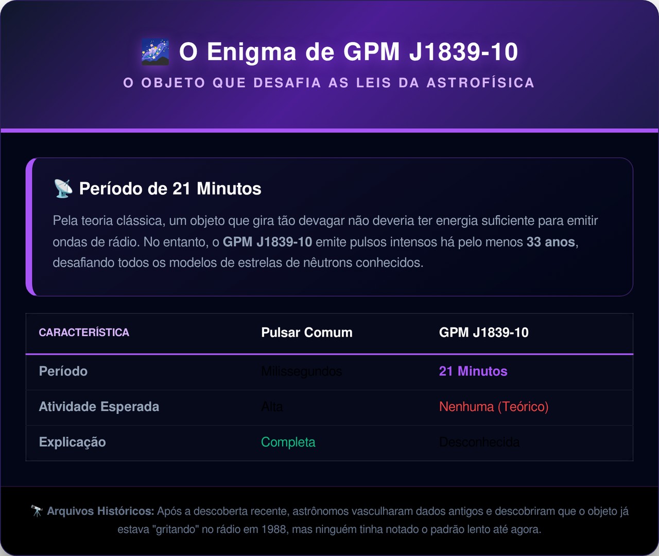 Essa estrela morta está pulsando no espaço e ninguém consegue explicar como ela ainda tem energia para isso