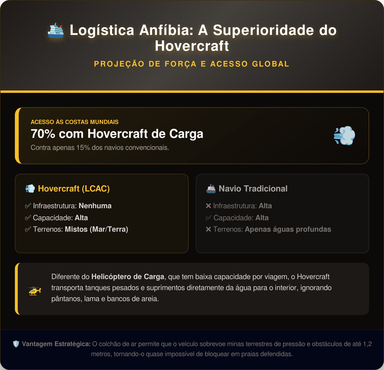 Esse gigante de metal flutua sobre lama, areia e gelo e chega onde nenhum outro veículo de carga consegue ir
