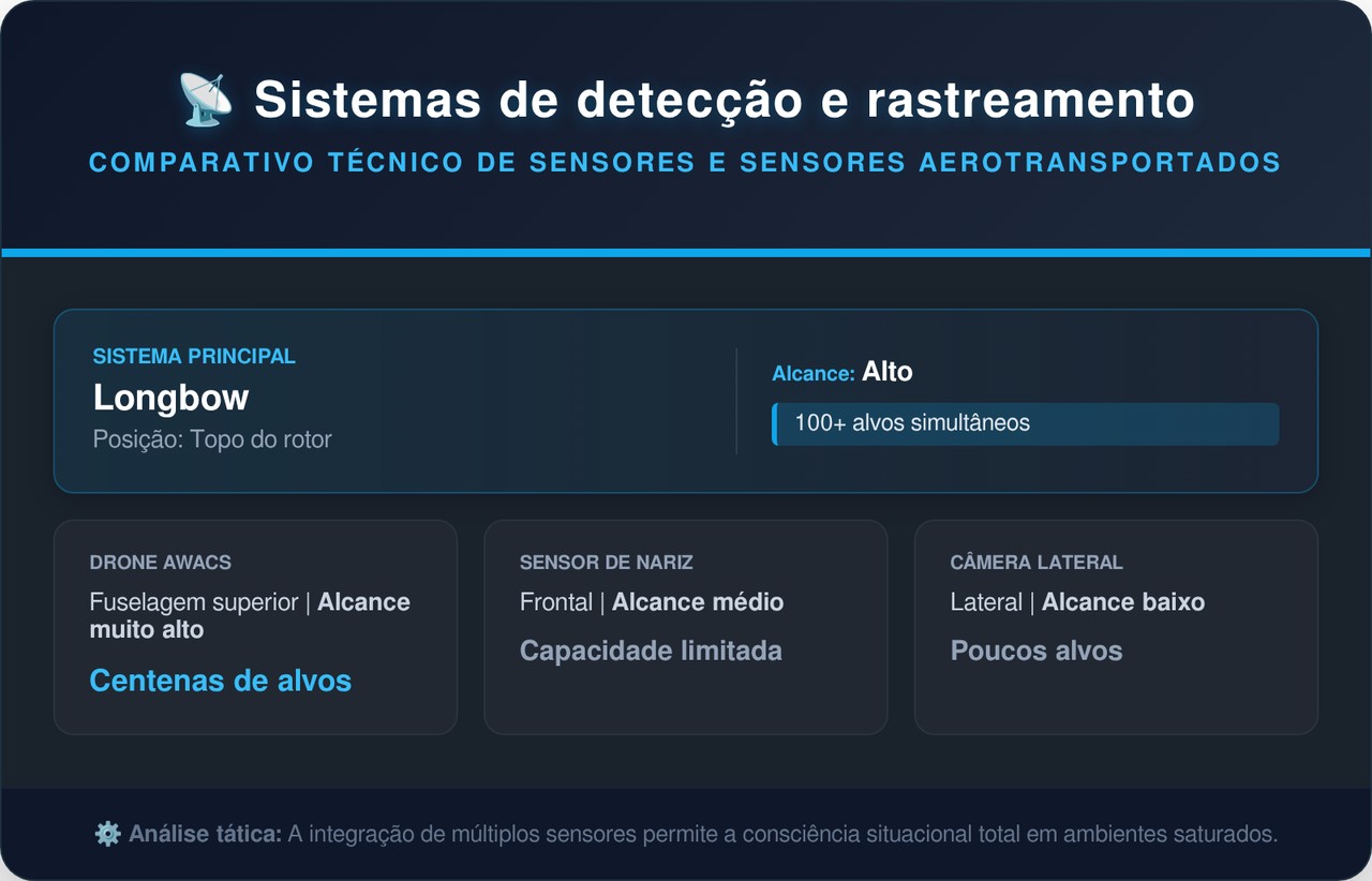 Esse helicóptero fica escondido atrás de morros e ainda assim enxerga tudo que acontece do outro lado