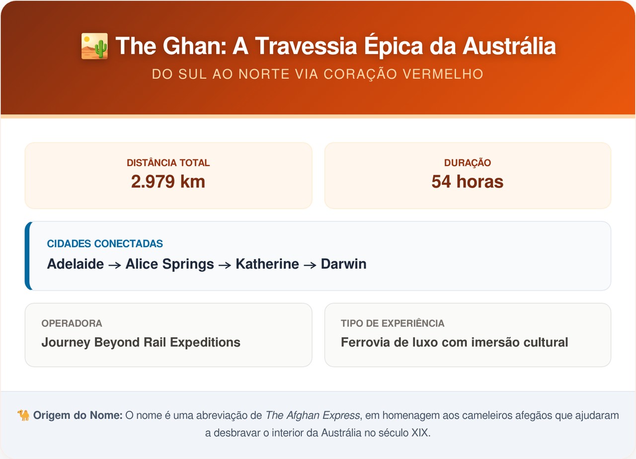 Esse trem atravessa quase três mil quilômetros de deserto australiano e ainda tem gastronomia cinco estrelas a bordo