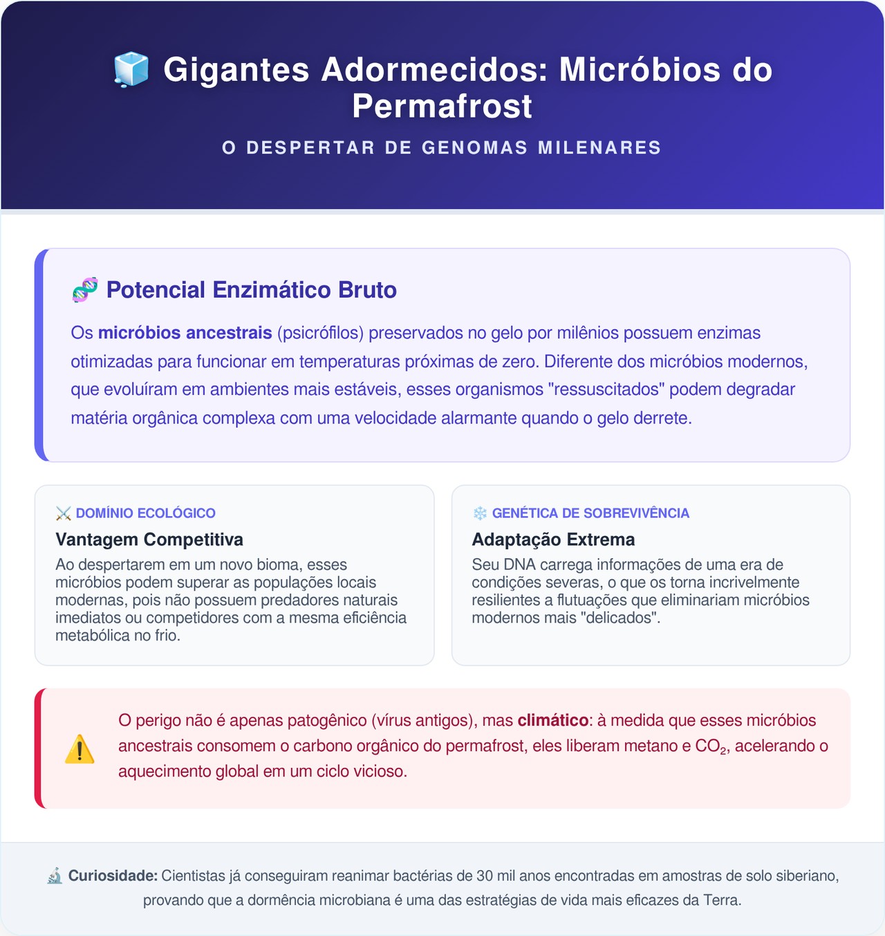 Micro-organismos congelados há 40 mil anos no permafrost do Alasca voltam à vida em laboratório e começam a devorar carbono ativamente