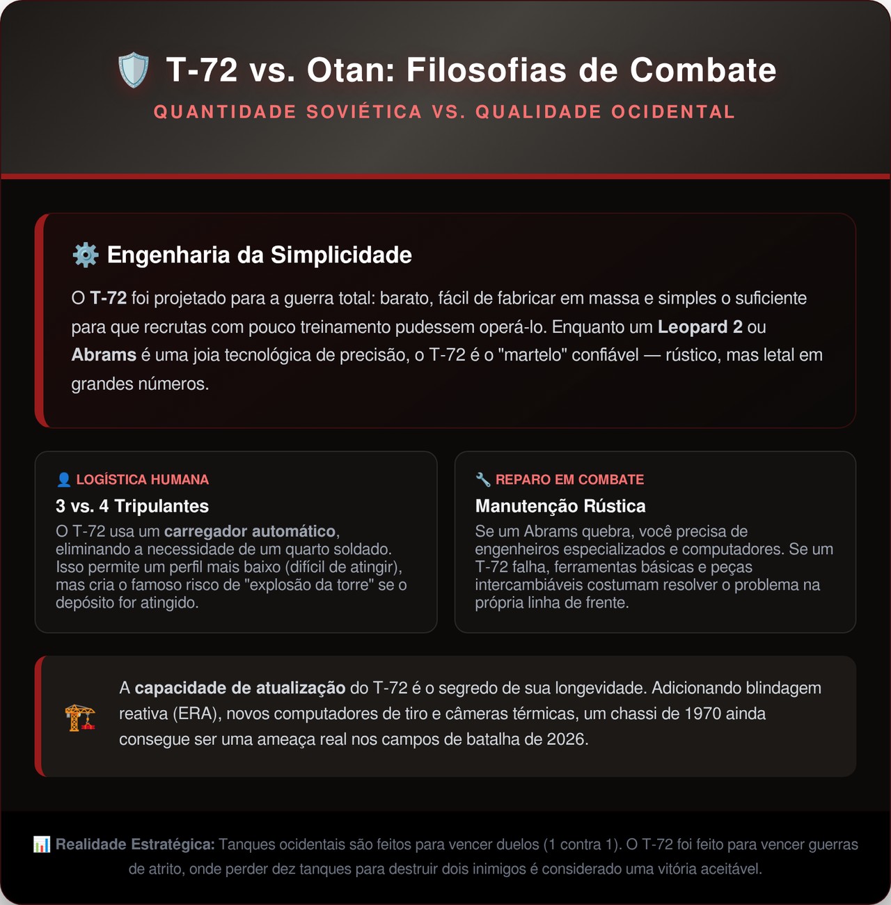 O blindado soviético de baixo custo que se tornou o tanque mais produzido do mundo e continua ativo em mais de 40 países graças à sua blindagem explosiva