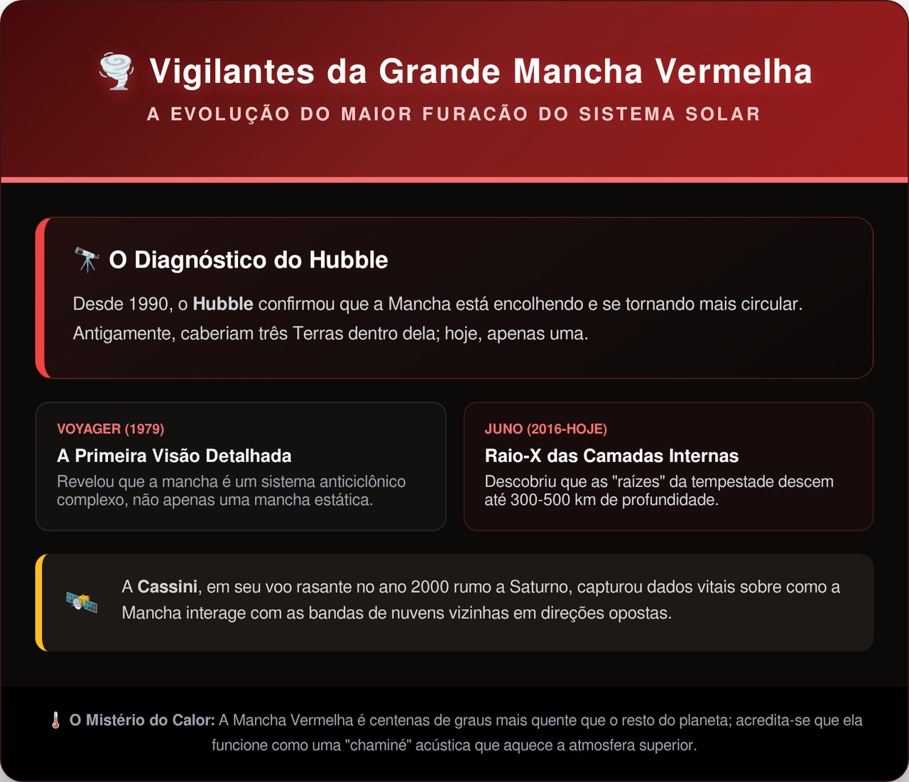 O maior furacão do sistema solar está encolhendo há décadas e sobrevive devorando outras tempestades para não sumir