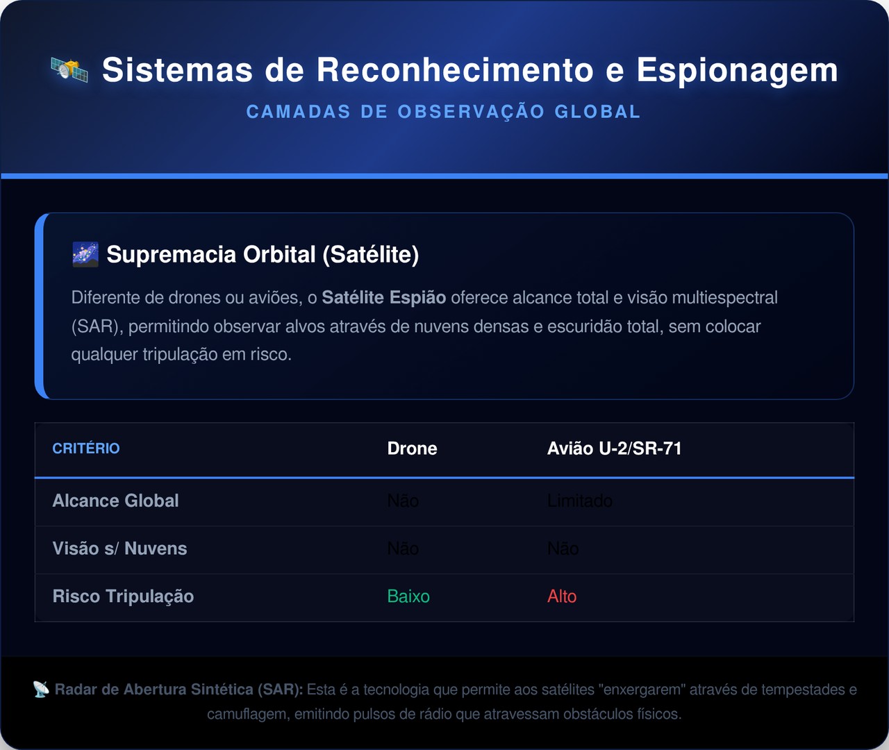 O satélite espião com óptica de precisão capaz de ler uma placa do espaço