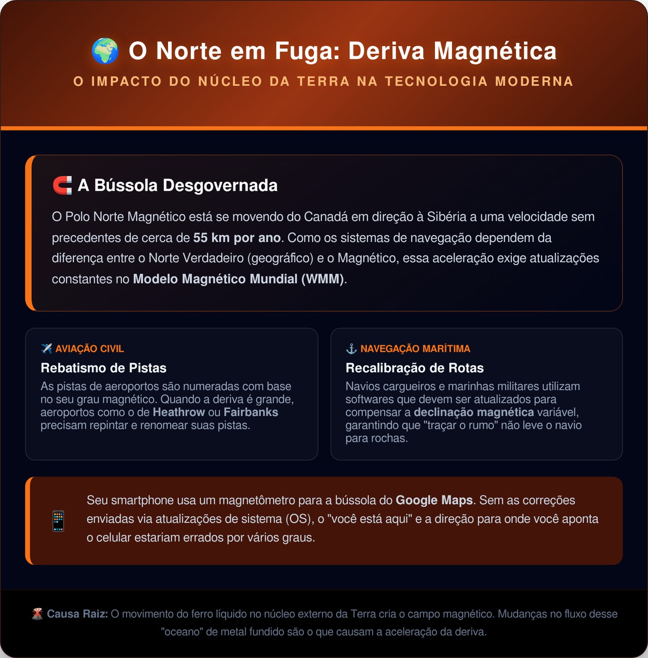 Polo magnético da Terra sofre deslocamento acelerado e força atualização global do modelo magnético que afeta diretamente o GPS do seu celular