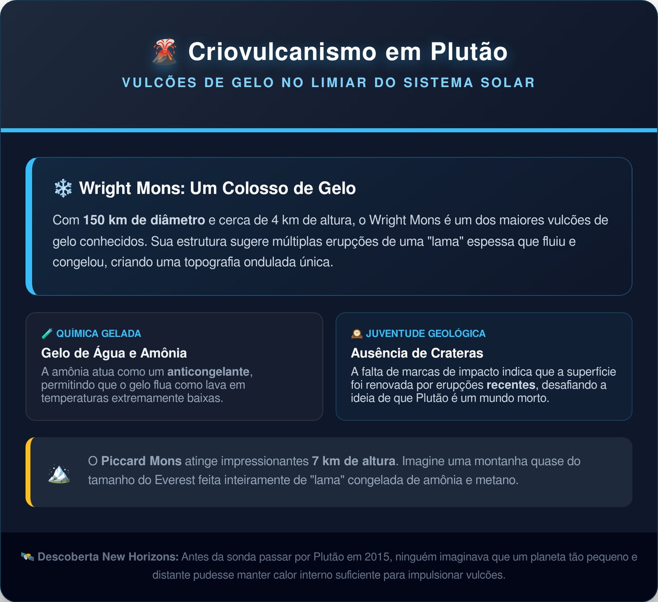 Um vulcão gigante em Plutão tem 7 km de altura e joga gelo derretido para fora como pasta de dente