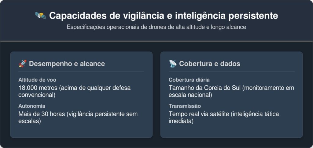 A Força Aérea americana opera um robô voador que fica mais de 30 horas no ar sem piloto e ainda manda imagens em tempo real