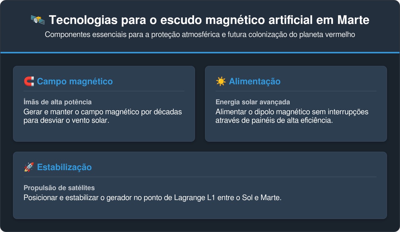 A NASA tem um plano para transformar Marte em um planeta habitável e ele começa com um guarda-chuva magnético gigante