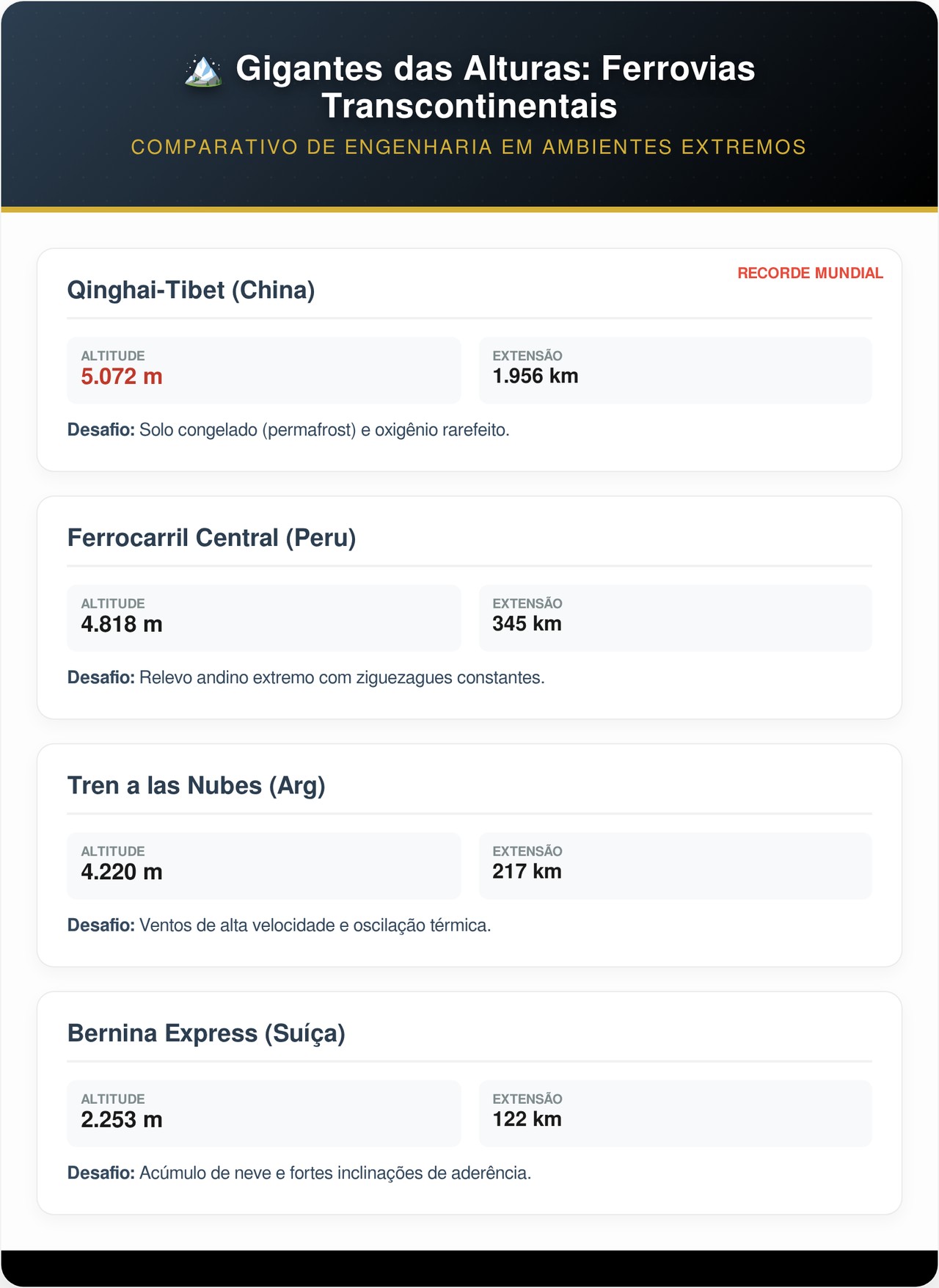 A ferrovia mais alta do planeta cruza 1956 quilômetros de gelo eterno a 5072 metros de altitude bombeando oxigênio para os passageiros não desmaiarem