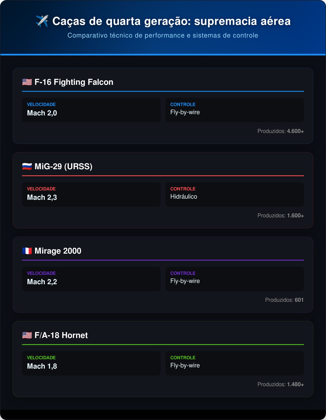 A tecnologia de vanguarda do caça mais popular do mundo: controlado por um joystick lateral, ele não tem manche no meio das pernas e permite que pilotos suportem 9 vezes a força da gravidade