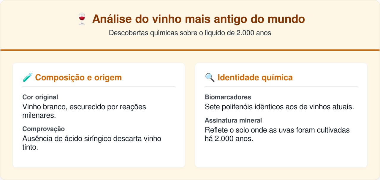 Arqueólogos abrem urna intacta de 2 mil anos e encontram o vinho líquido mais antigo da história da humanidade