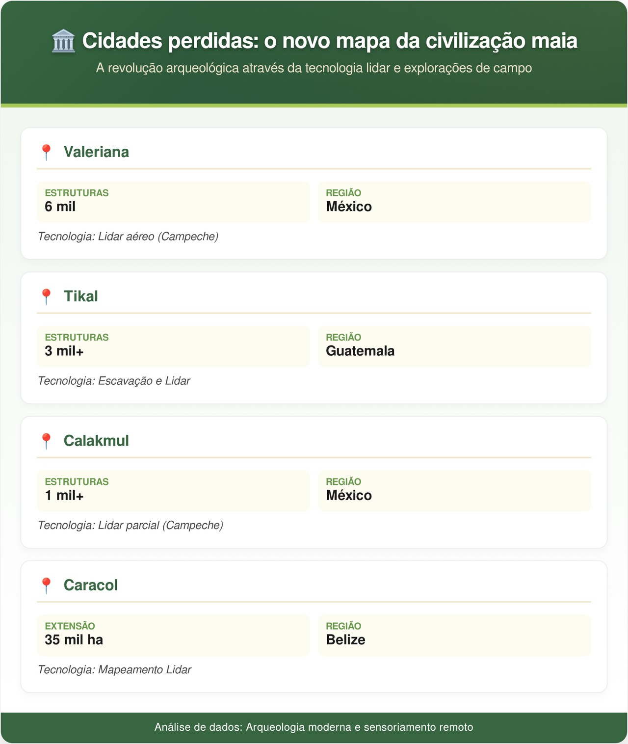 Cientistas usam lasers em selva densa e descobrem megacidade maia com 6 mil estruturas escondida há séculos