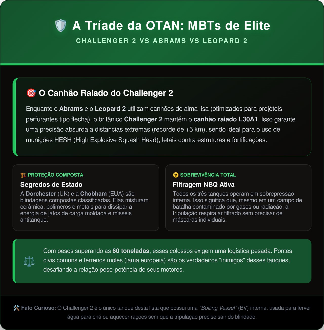 Com blindagem secreta que resiste a impactos extremos, o tanque de 62 toneladas sobreviveu a dezenas de mísseis no deserto e continua sendo uma das fortalezas terrestres mais seguras da história