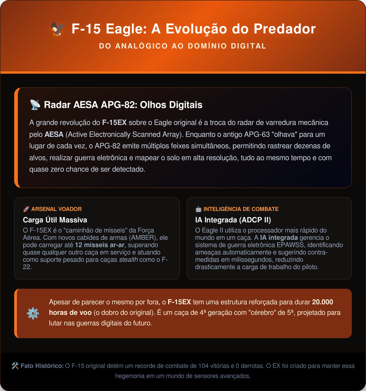 Com um recorde histórico de 104 vitórias e nenhuma derrota, o caça bimotor projetado na Guerra Fria continua sendo o predador absoluto dos céus voando a mais de 2.600 kmh