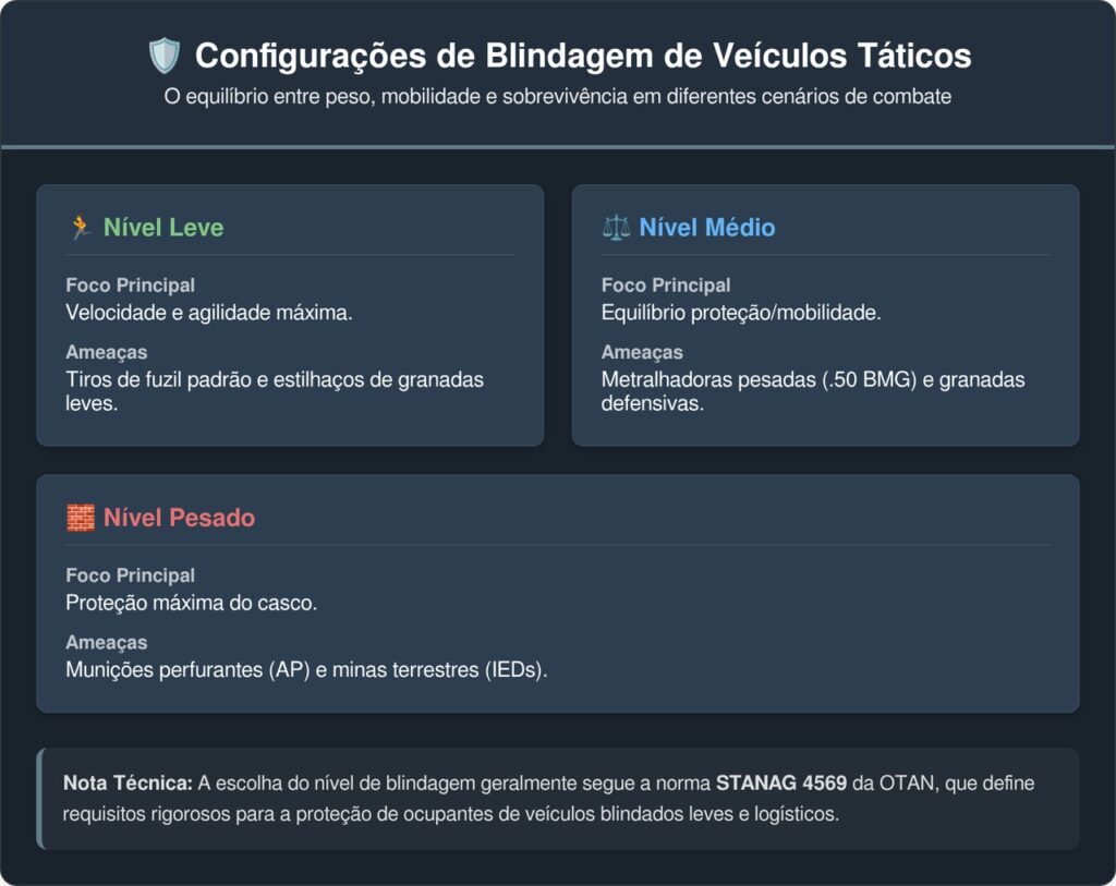 Como um jipe militar moderno consegue blindagem contra metralhadora pesada e ainda manter alta velocidade