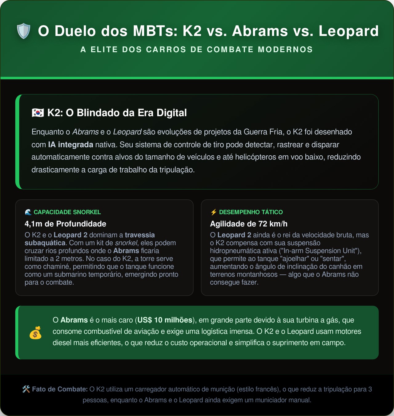 Custando impressionantes US$ 8 milhões por unidade, o tanque mais avançado do mundo possui suspensão que se ajoelha para atirar em montanhas e cruza rios submerso a 4 metros de profundidade