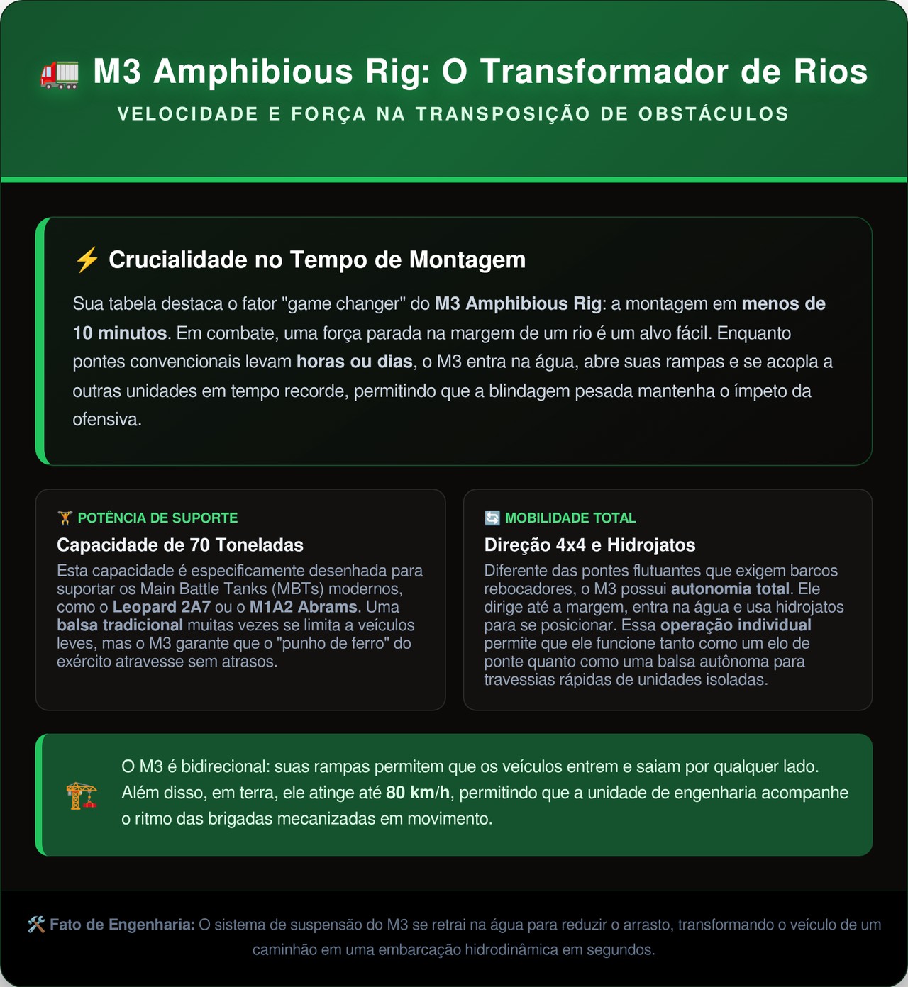 Engenheiros criaran um veículo 4x4 que mergulha na água e forma uma estrada flutuante completa em menos de dez minutos