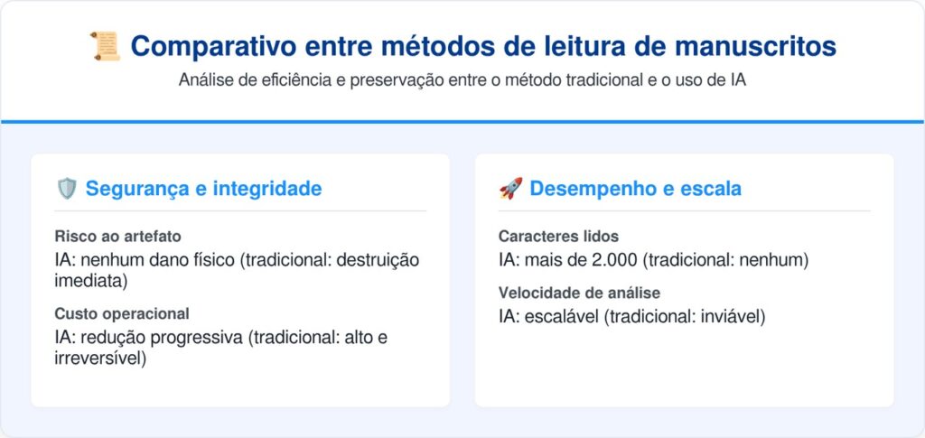 Inteligência Artificial decifra papiro de 2.000 anos carbonizado pela erupção do Monte Vesúvio