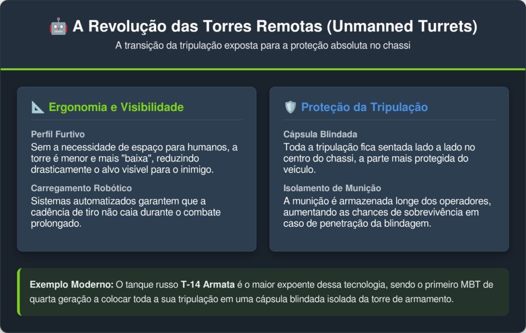 O AbramsX e o T-14 Armata colocam os 3 soldados numa cápsula blindada longe do canhão e isso muda tudo no combate