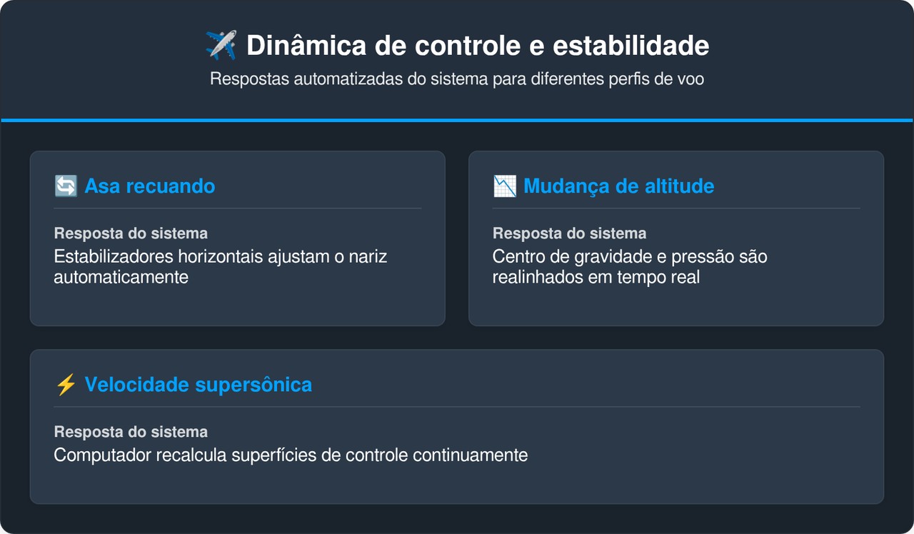O F-14 Tomcat dobra as asas em pleno voo e passa de bombardeiro pesado para jato supersônico acima de Mach 2 em segundos