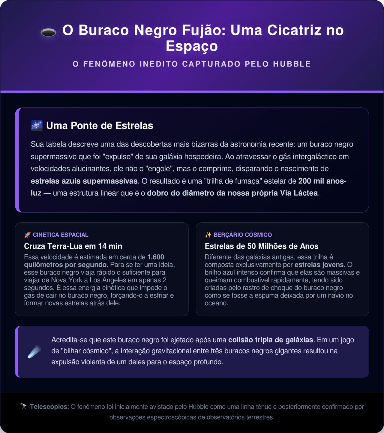 O Telescópio Hubble flagrou um buraco negro viajando pelo espaço e deixando um rastro gigante de estrelas novas para trás