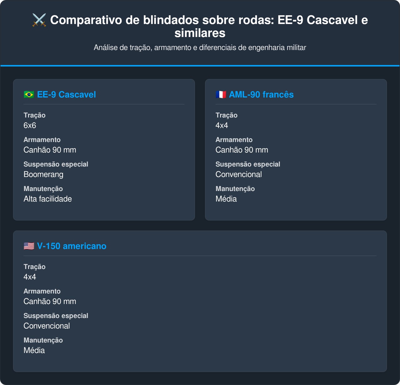 O ágil blindado de reconhecimento EE-9 Cascavel com canhão de 90 mm colocou a tecnologia militar do Brasil no mapa de dezenas de exércitos estrangeiros