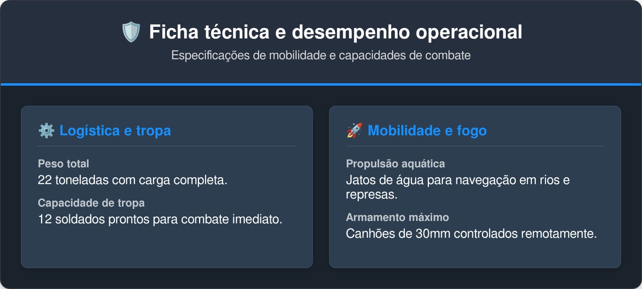 O blindado anfíbio de 8 rodas e 22 toneladas transporta 12 soldados com segurança e atravessa rios inteiros sem precisar de pontes