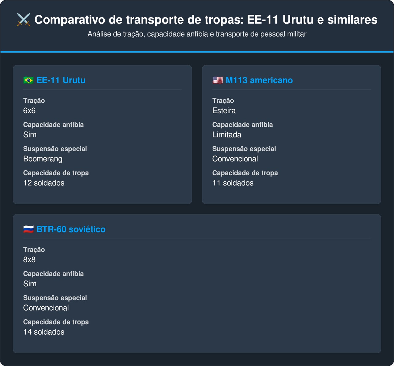 O blindado brasileiro EE-11 Urutu com capacidade para 12 soldados e tração 6x6 tornou-se um sucesso global de exportação da indústria nacional